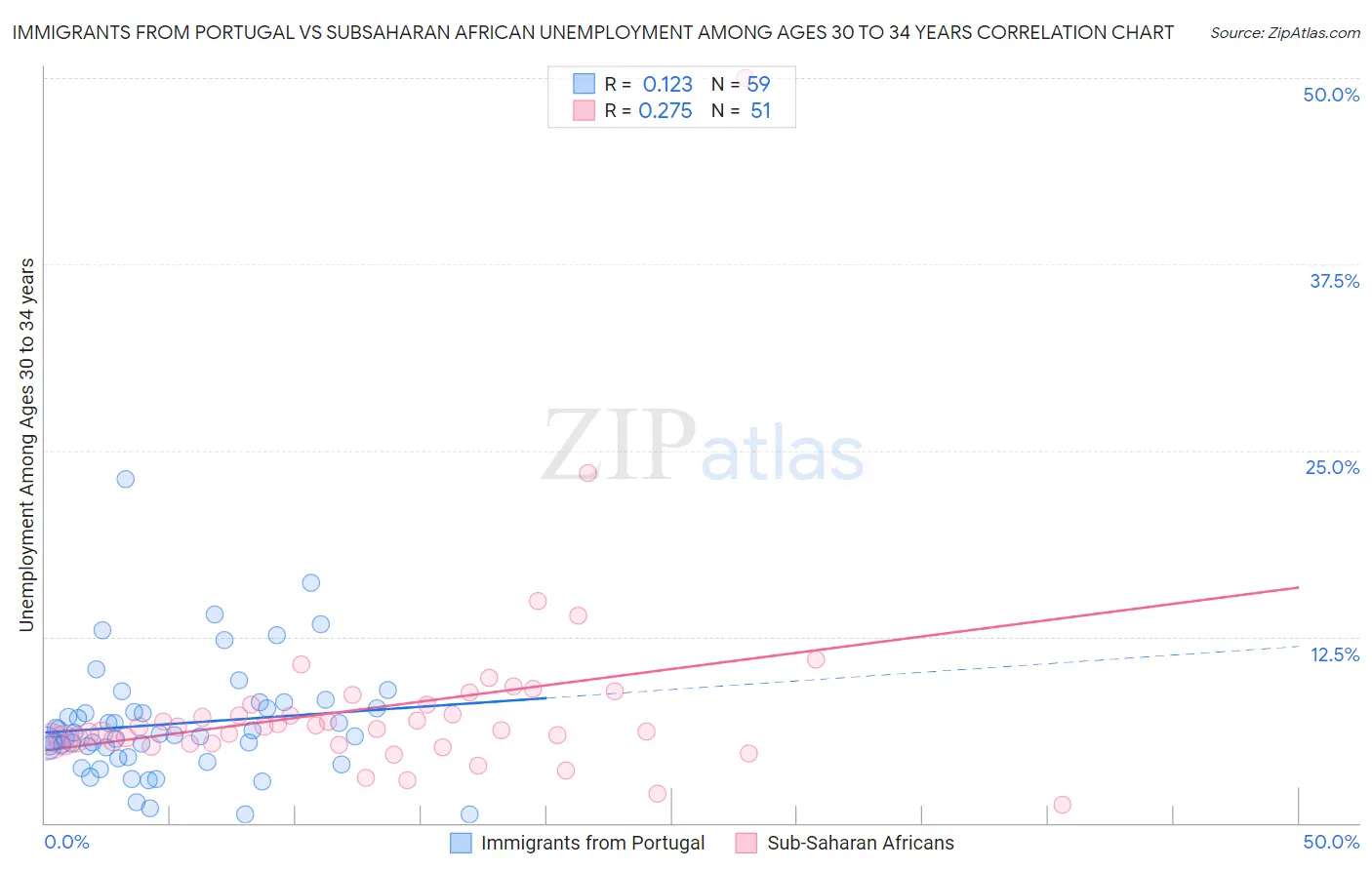 Immigrants from Portugal vs Subsaharan African Unemployment Among Ages 30 to 34 years