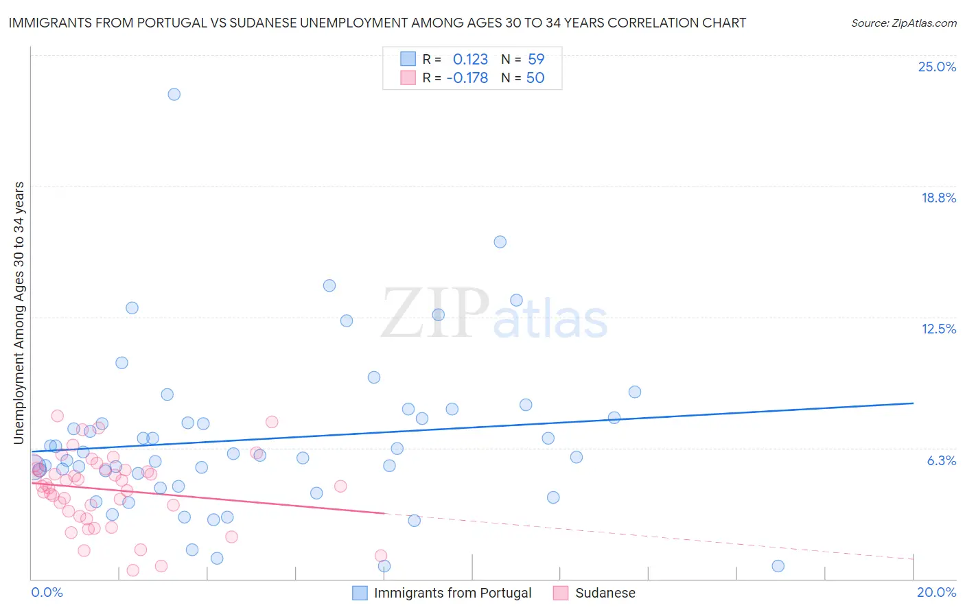 Immigrants from Portugal vs Sudanese Unemployment Among Ages 30 to 34 years