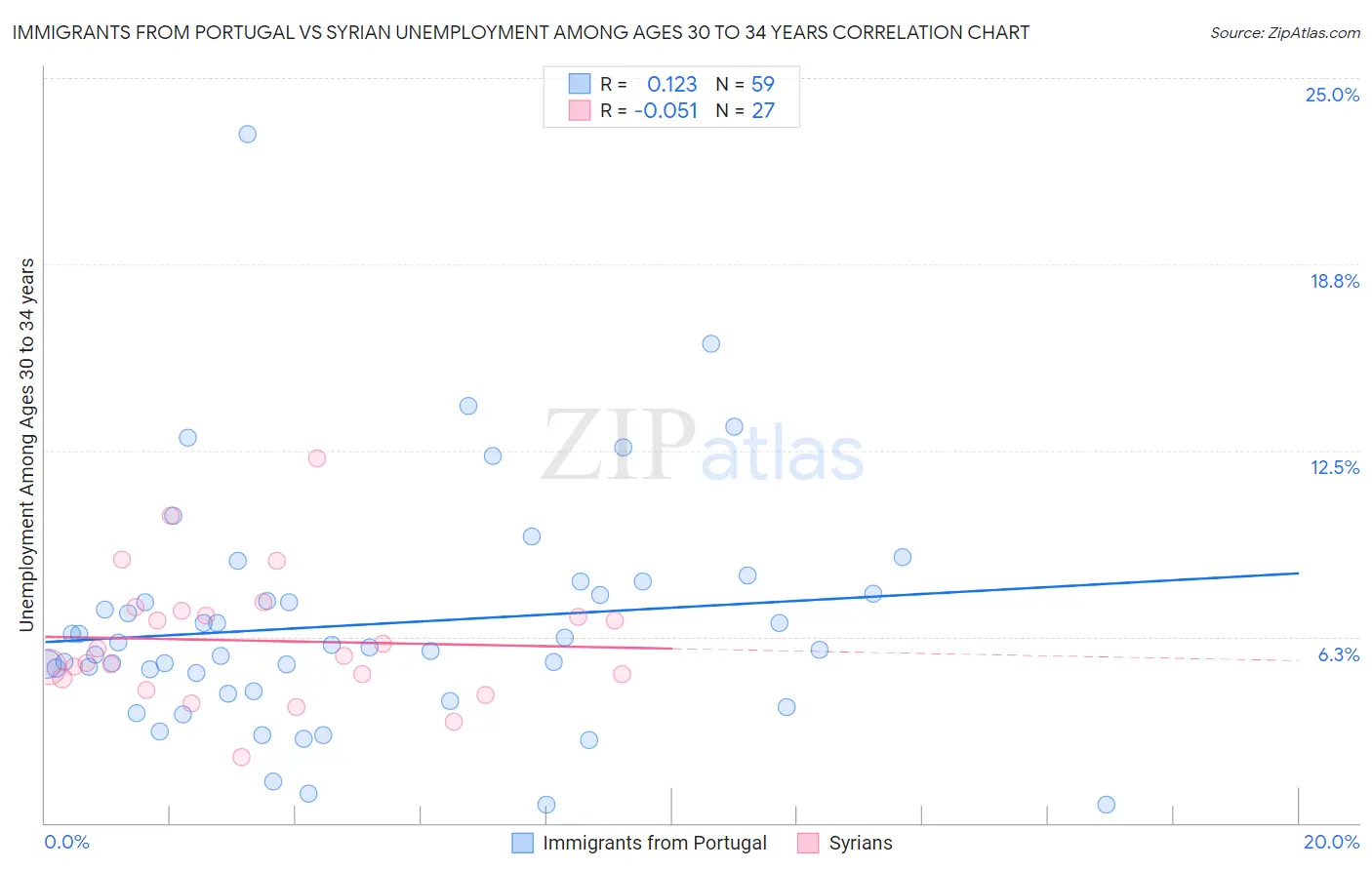 Immigrants from Portugal vs Syrian Unemployment Among Ages 30 to 34 years