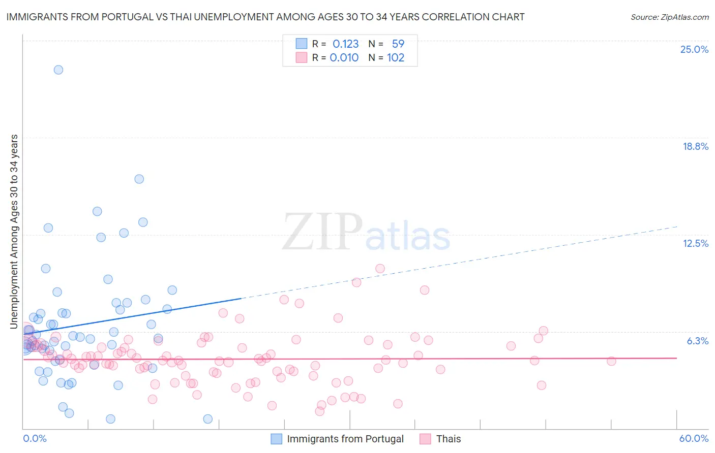 Immigrants from Portugal vs Thai Unemployment Among Ages 30 to 34 years