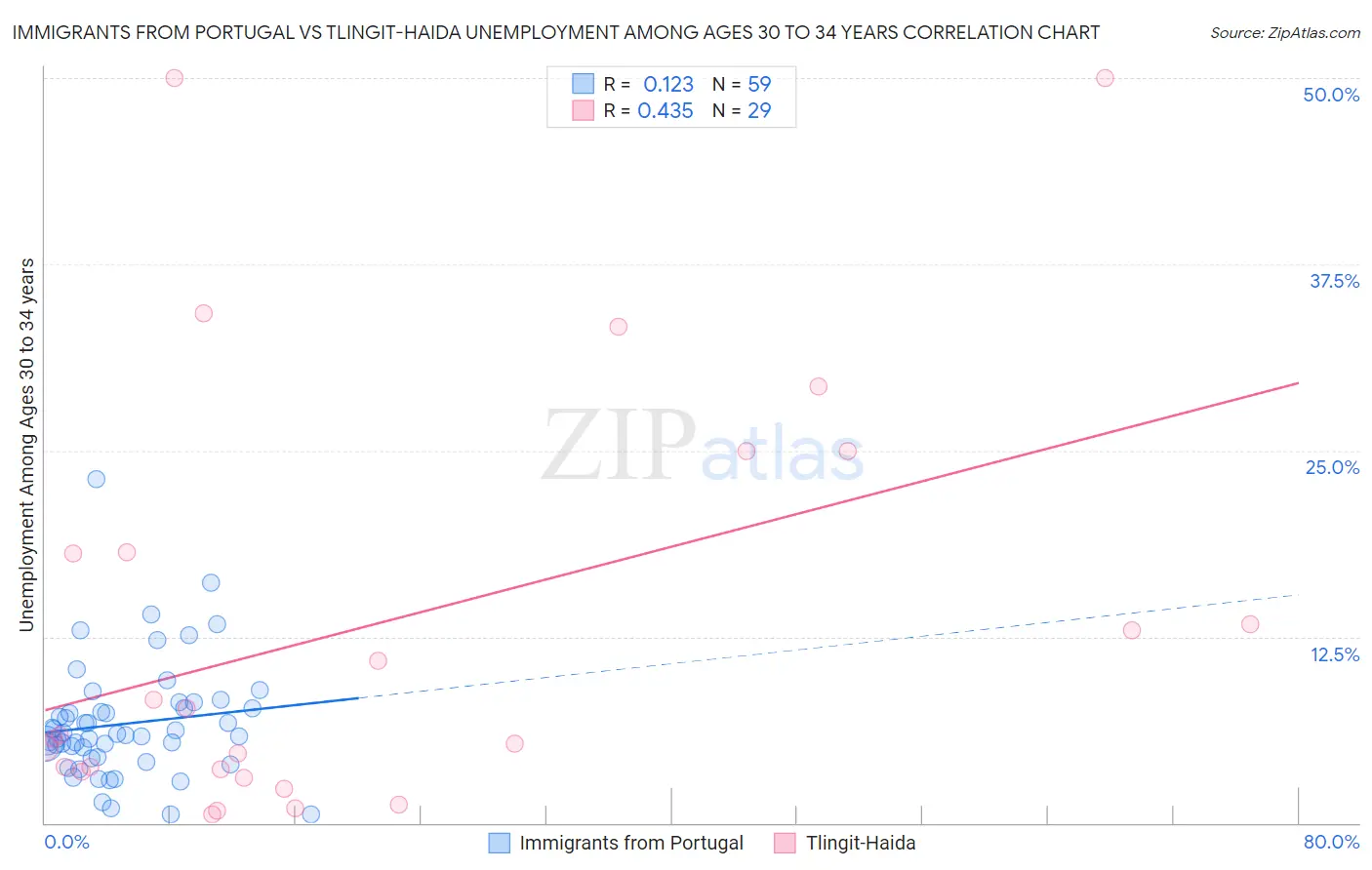 Immigrants from Portugal vs Tlingit-Haida Unemployment Among Ages 30 to 34 years