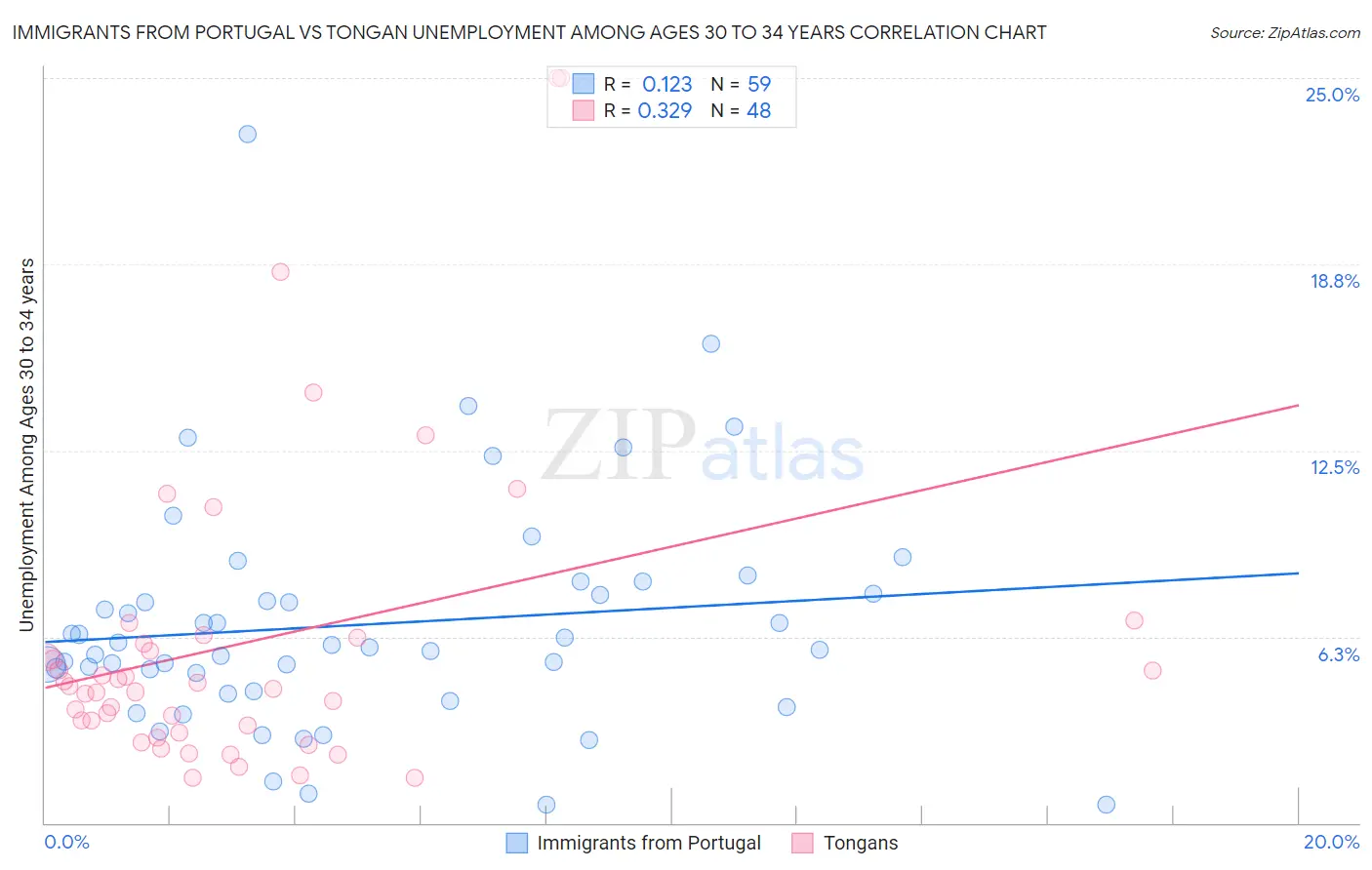 Immigrants from Portugal vs Tongan Unemployment Among Ages 30 to 34 years