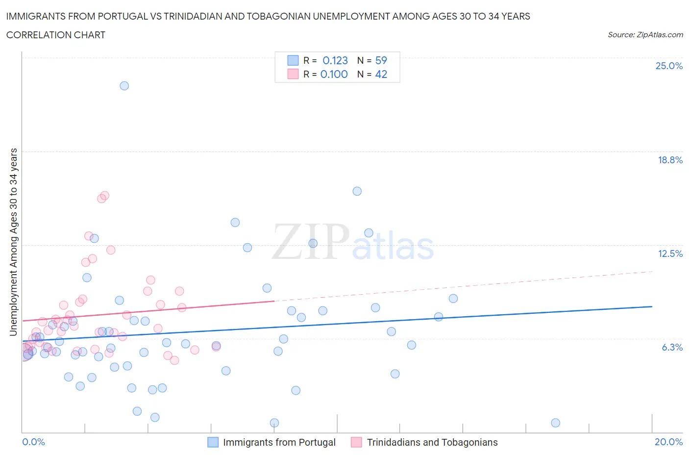 Immigrants from Portugal vs Trinidadian and Tobagonian Unemployment Among Ages 30 to 34 years