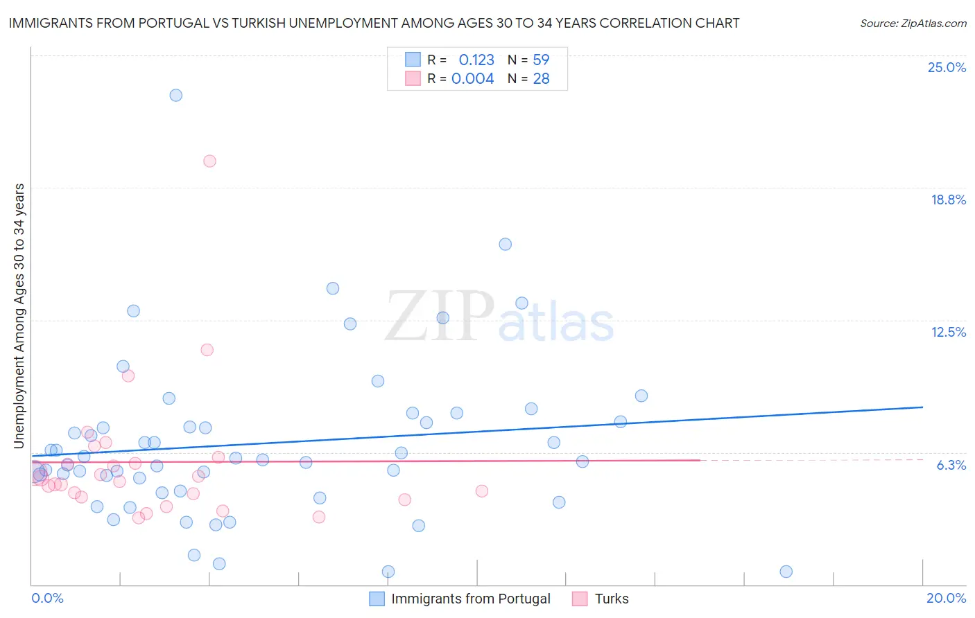 Immigrants from Portugal vs Turkish Unemployment Among Ages 30 to 34 years