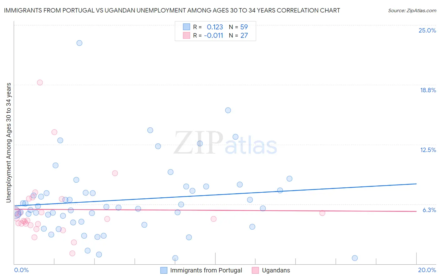 Immigrants from Portugal vs Ugandan Unemployment Among Ages 30 to 34 years