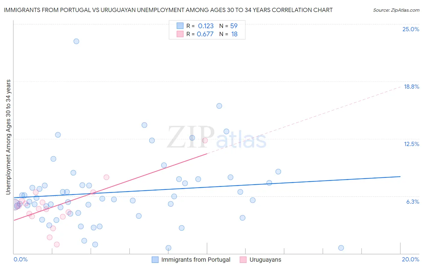 Immigrants from Portugal vs Uruguayan Unemployment Among Ages 30 to 34 years