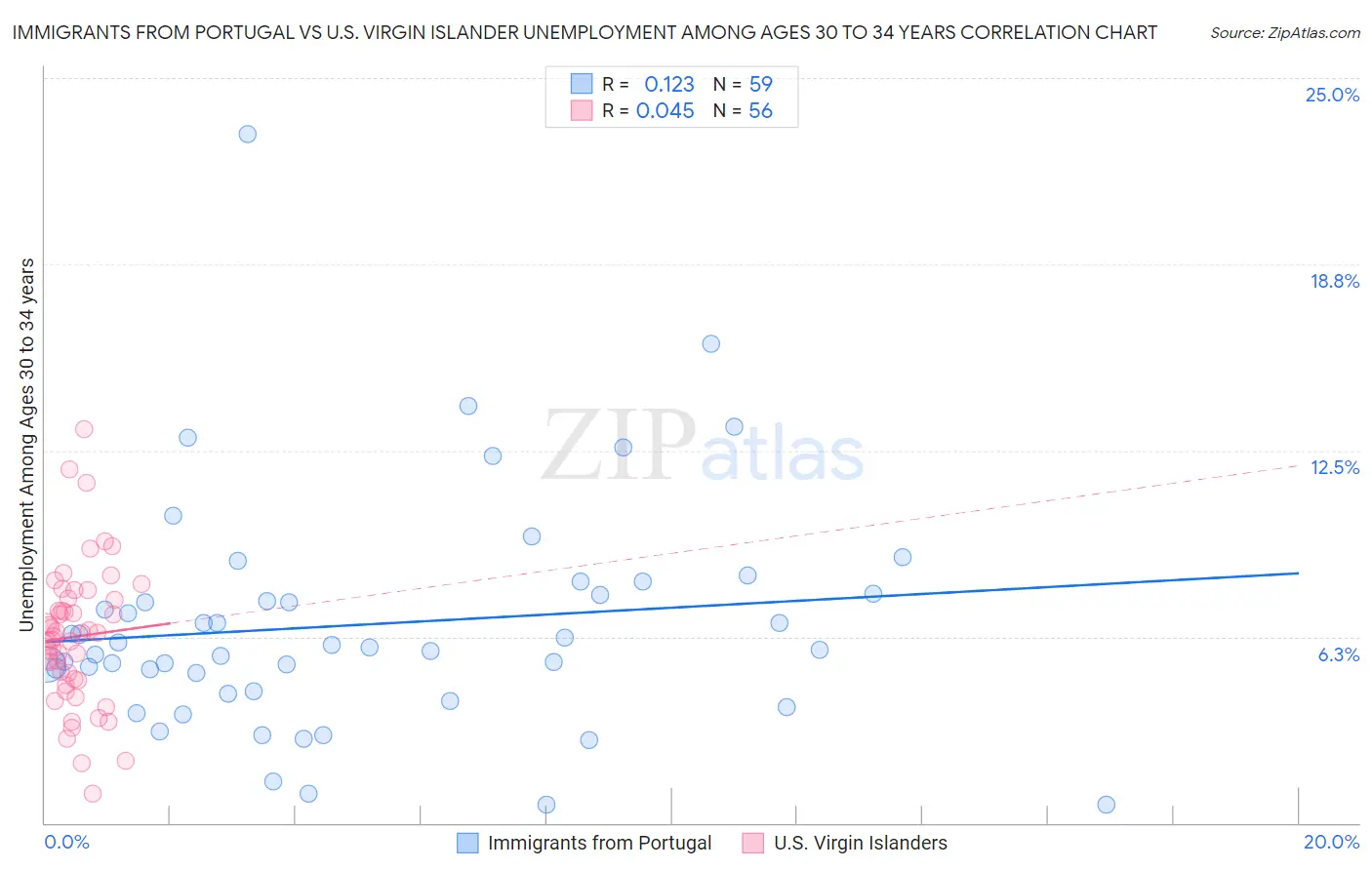 Immigrants from Portugal vs U.S. Virgin Islander Unemployment Among Ages 30 to 34 years