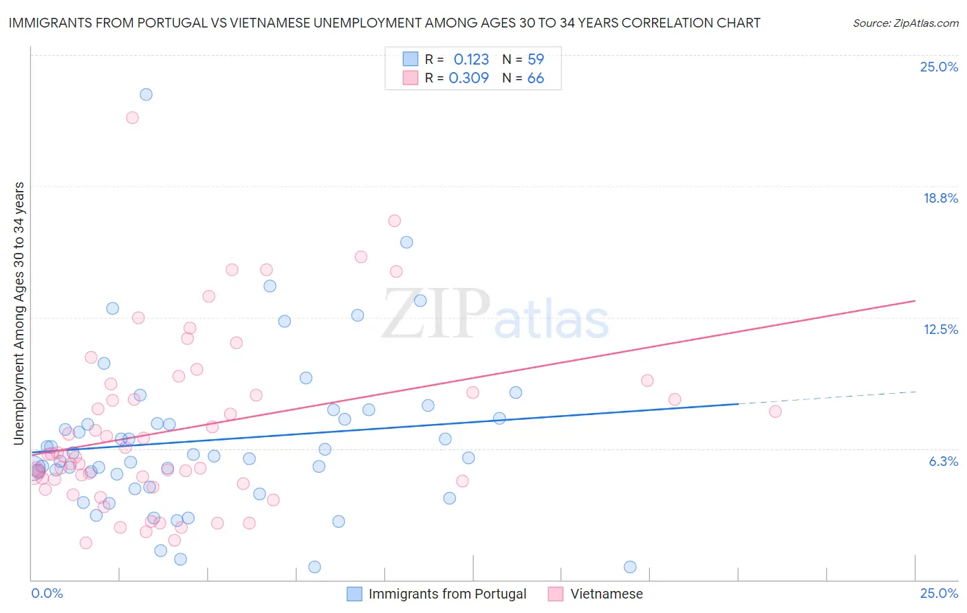 Immigrants from Portugal vs Vietnamese Unemployment Among Ages 30 to 34 years