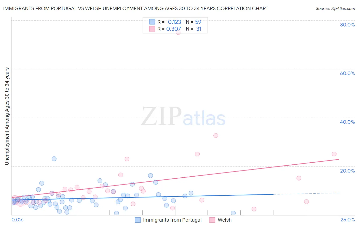 Immigrants from Portugal vs Welsh Unemployment Among Ages 30 to 34 years