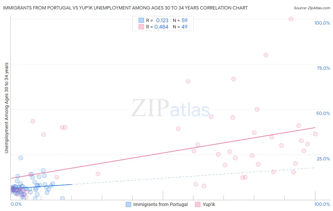 Immigrants from Portugal vs Yup'ik Unemployment Among Ages 30 to 34 years