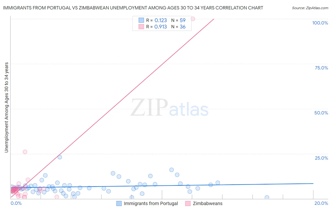 Immigrants from Portugal vs Zimbabwean Unemployment Among Ages 30 to 34 years