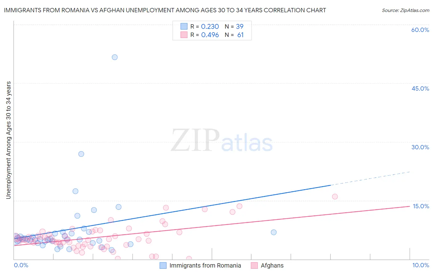Immigrants from Romania vs Afghan Unemployment Among Ages 30 to 34 years