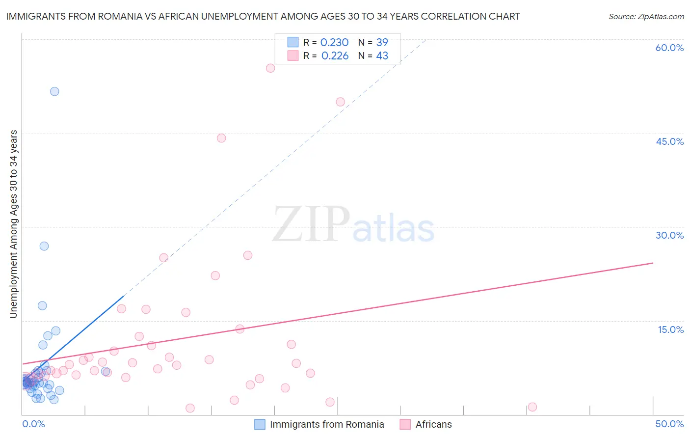 Immigrants from Romania vs African Unemployment Among Ages 30 to 34 years