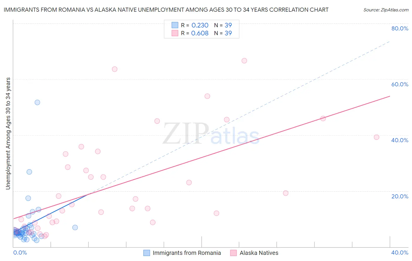 Immigrants from Romania vs Alaska Native Unemployment Among Ages 30 to 34 years