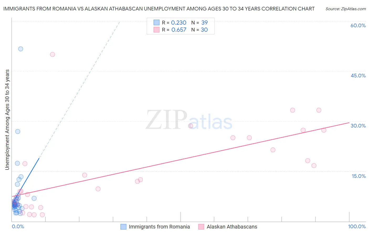 Immigrants from Romania vs Alaskan Athabascan Unemployment Among Ages 30 to 34 years