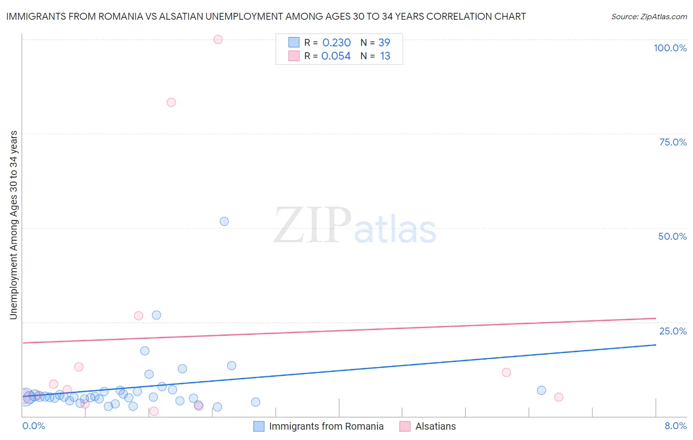 Immigrants from Romania vs Alsatian Unemployment Among Ages 30 to 34 years