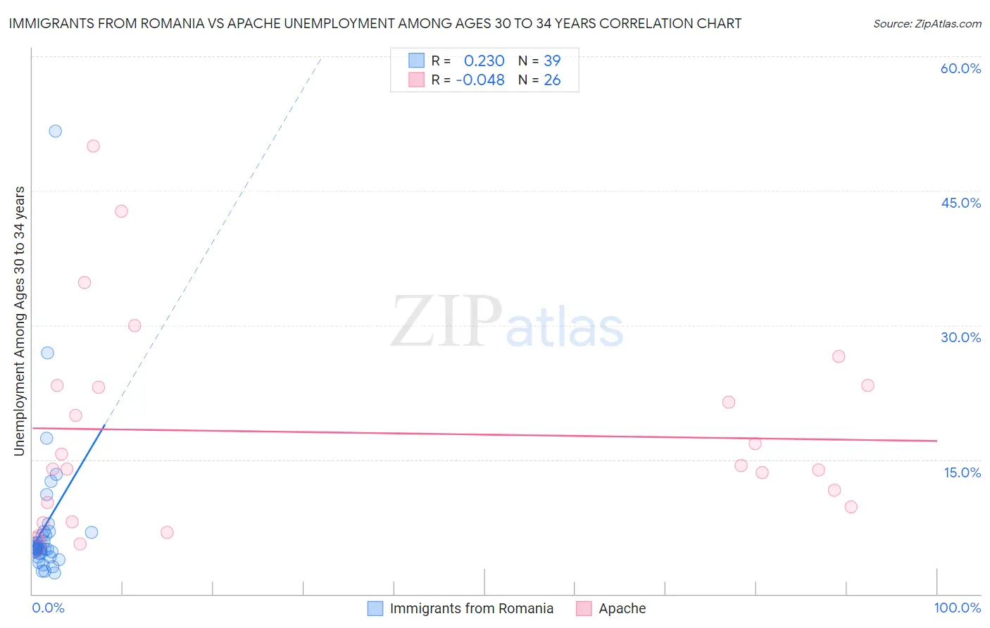 Immigrants from Romania vs Apache Unemployment Among Ages 30 to 34 years