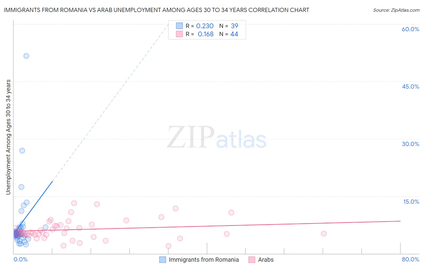Immigrants from Romania vs Arab Unemployment Among Ages 30 to 34 years