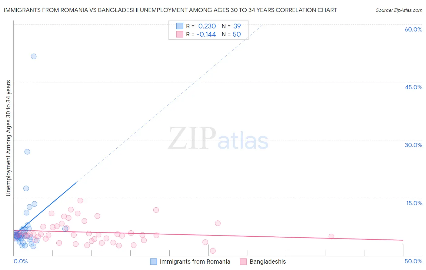 Immigrants from Romania vs Bangladeshi Unemployment Among Ages 30 to 34 years