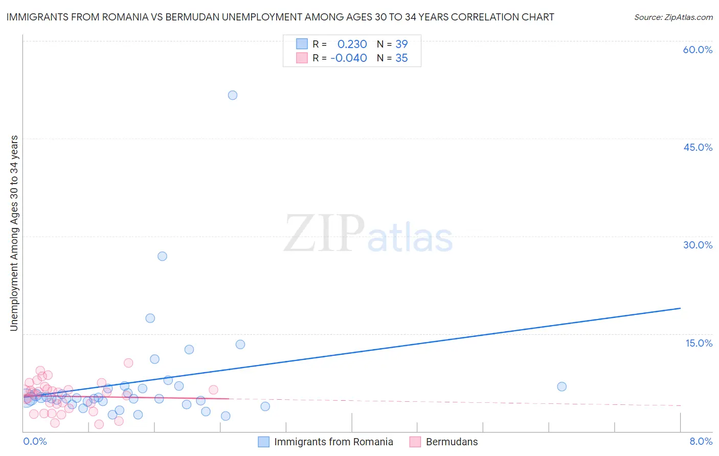 Immigrants from Romania vs Bermudan Unemployment Among Ages 30 to 34 years