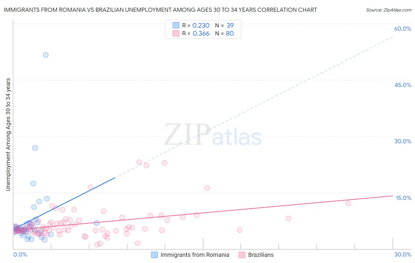 Immigrants from Romania vs Brazilian Unemployment Among Ages 30 to 34 years