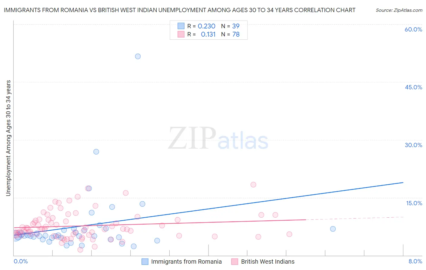 Immigrants from Romania vs British West Indian Unemployment Among Ages 30 to 34 years