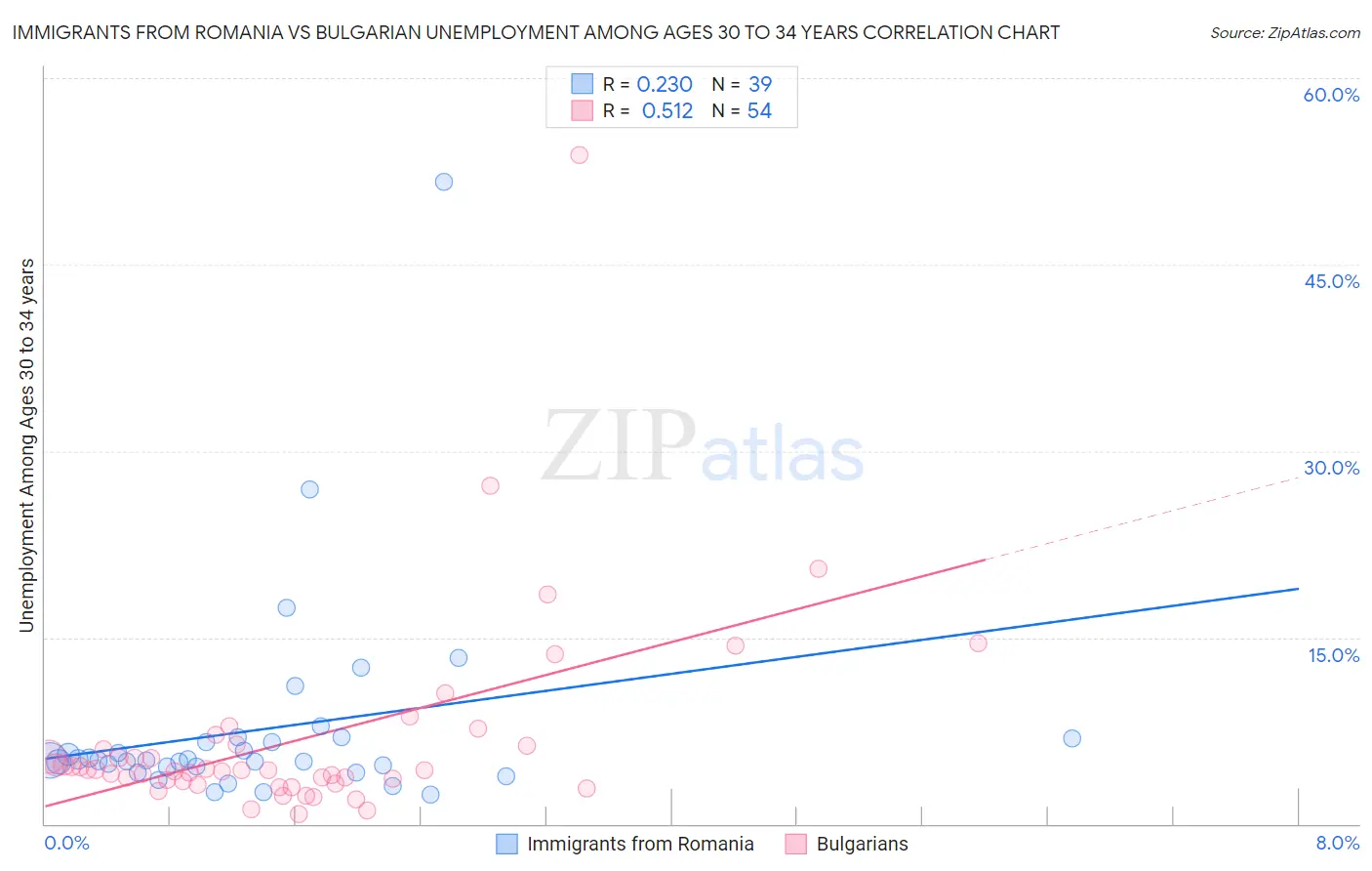 Immigrants from Romania vs Bulgarian Unemployment Among Ages 30 to 34 years