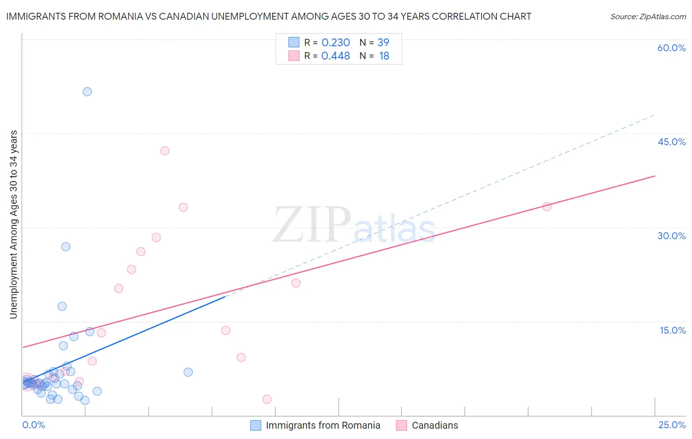 Immigrants from Romania vs Canadian Unemployment Among Ages 30 to 34 years