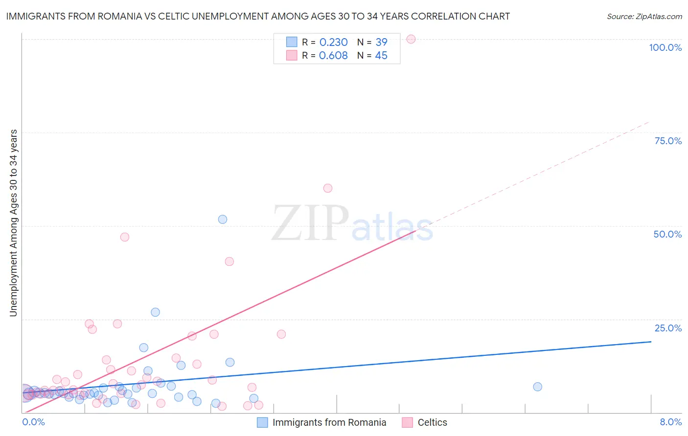 Immigrants from Romania vs Celtic Unemployment Among Ages 30 to 34 years
