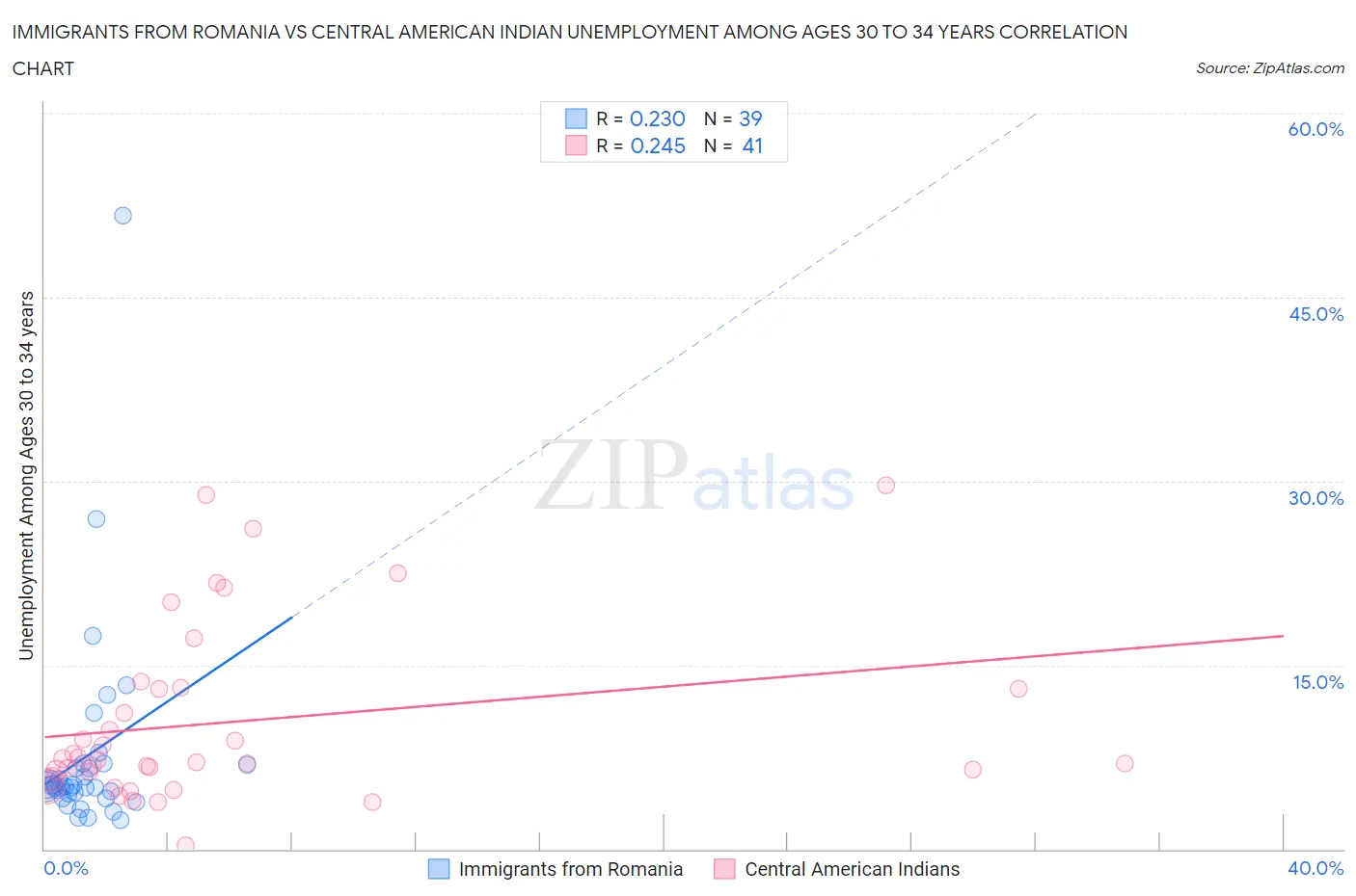 Immigrants from Romania vs Central American Indian Unemployment Among Ages 30 to 34 years