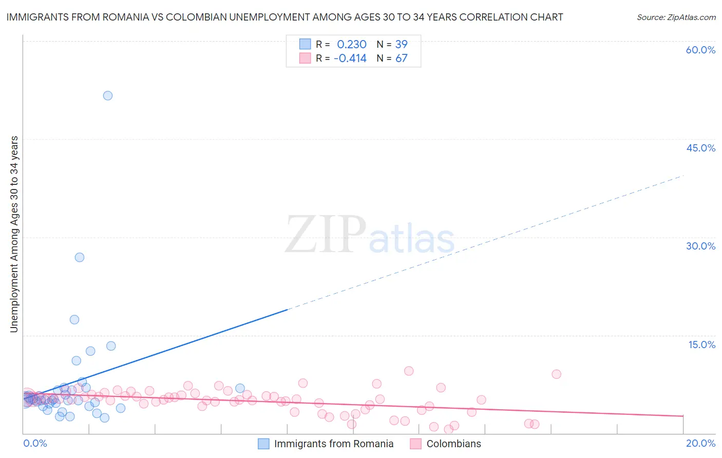 Immigrants from Romania vs Colombian Unemployment Among Ages 30 to 34 years