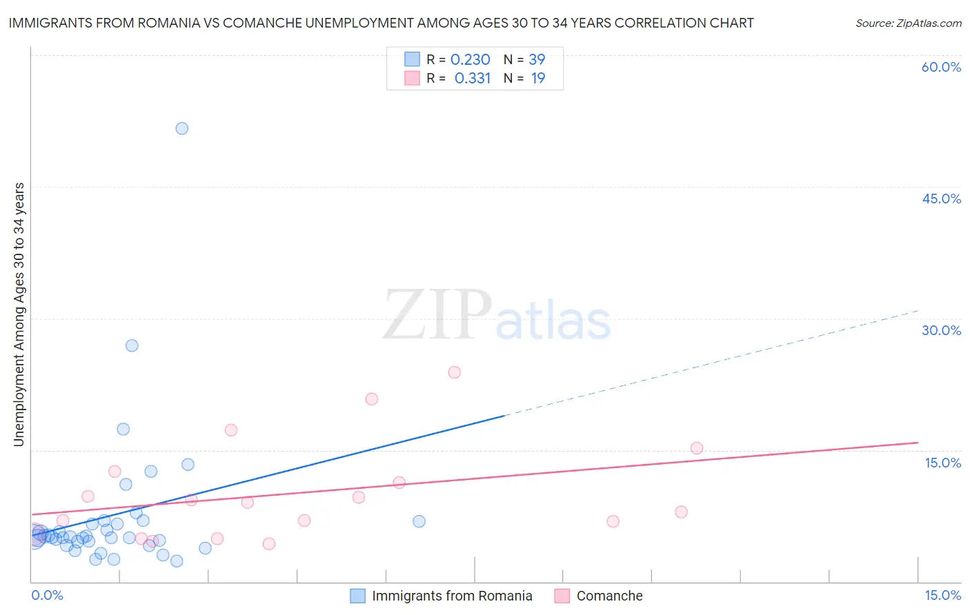 Immigrants from Romania vs Comanche Unemployment Among Ages 30 to 34 years