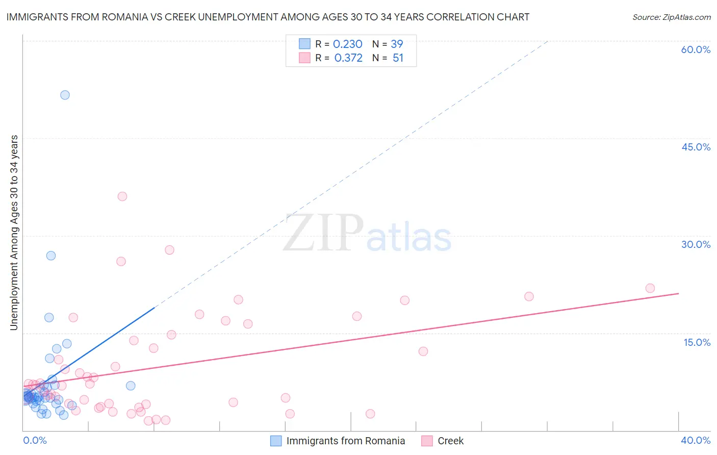 Immigrants from Romania vs Creek Unemployment Among Ages 30 to 34 years