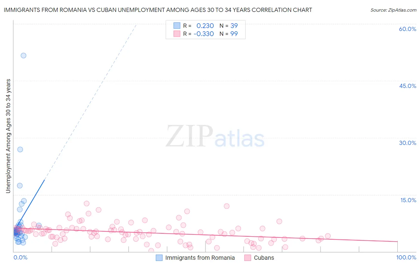 Immigrants from Romania vs Cuban Unemployment Among Ages 30 to 34 years