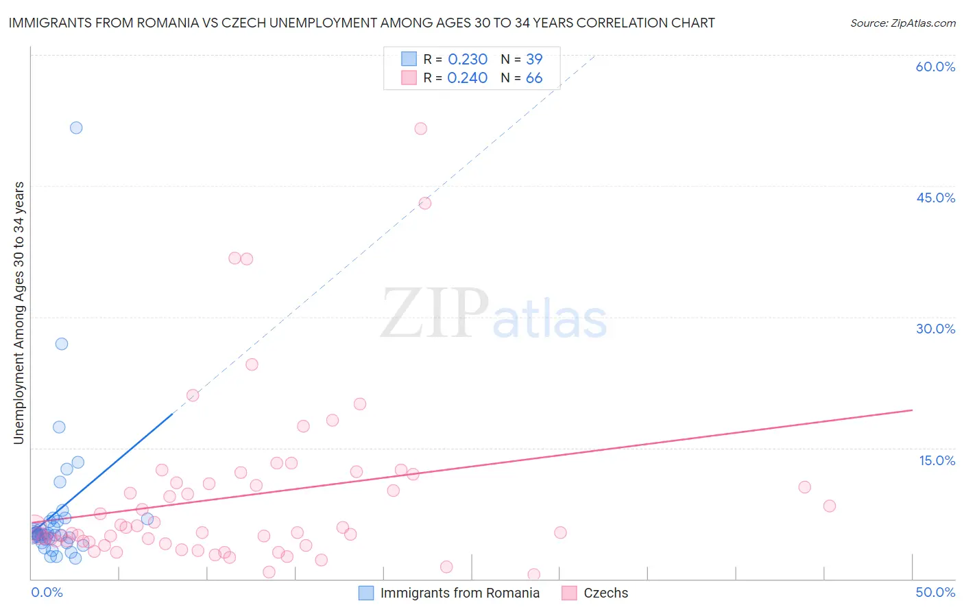 Immigrants from Romania vs Czech Unemployment Among Ages 30 to 34 years