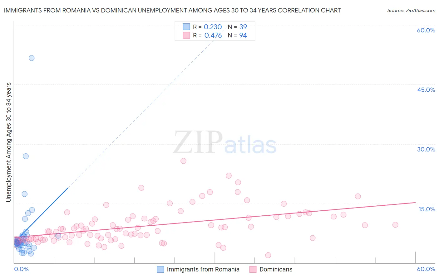 Immigrants from Romania vs Dominican Unemployment Among Ages 30 to 34 years