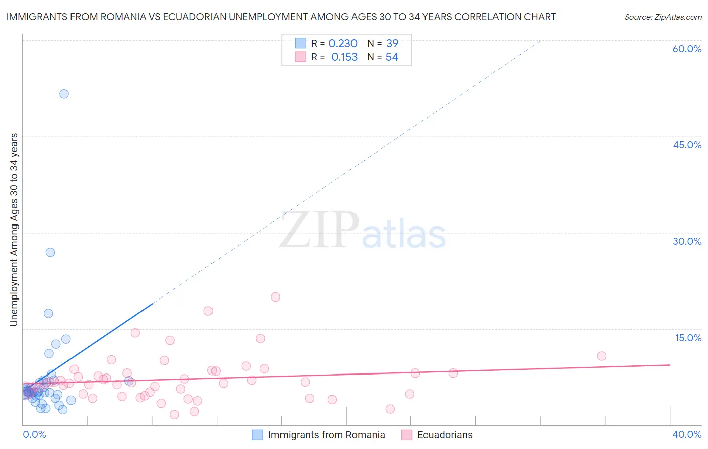 Immigrants from Romania vs Ecuadorian Unemployment Among Ages 30 to 34 years