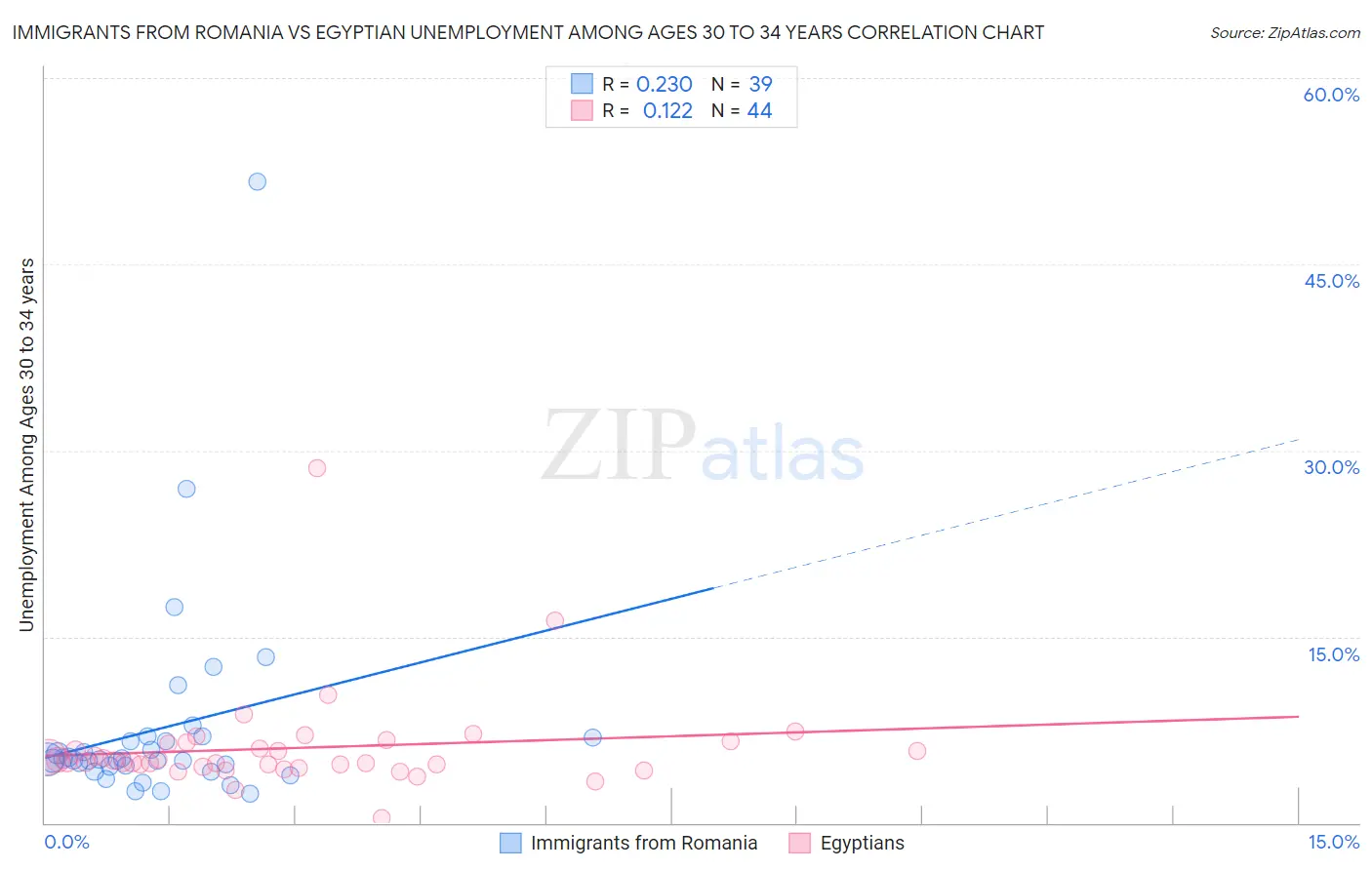 Immigrants from Romania vs Egyptian Unemployment Among Ages 30 to 34 years