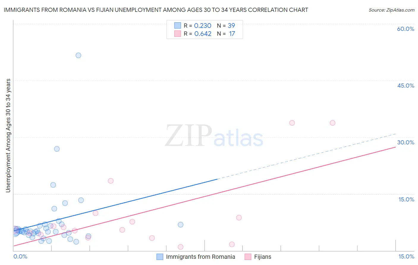 Immigrants from Romania vs Fijian Unemployment Among Ages 30 to 34 years