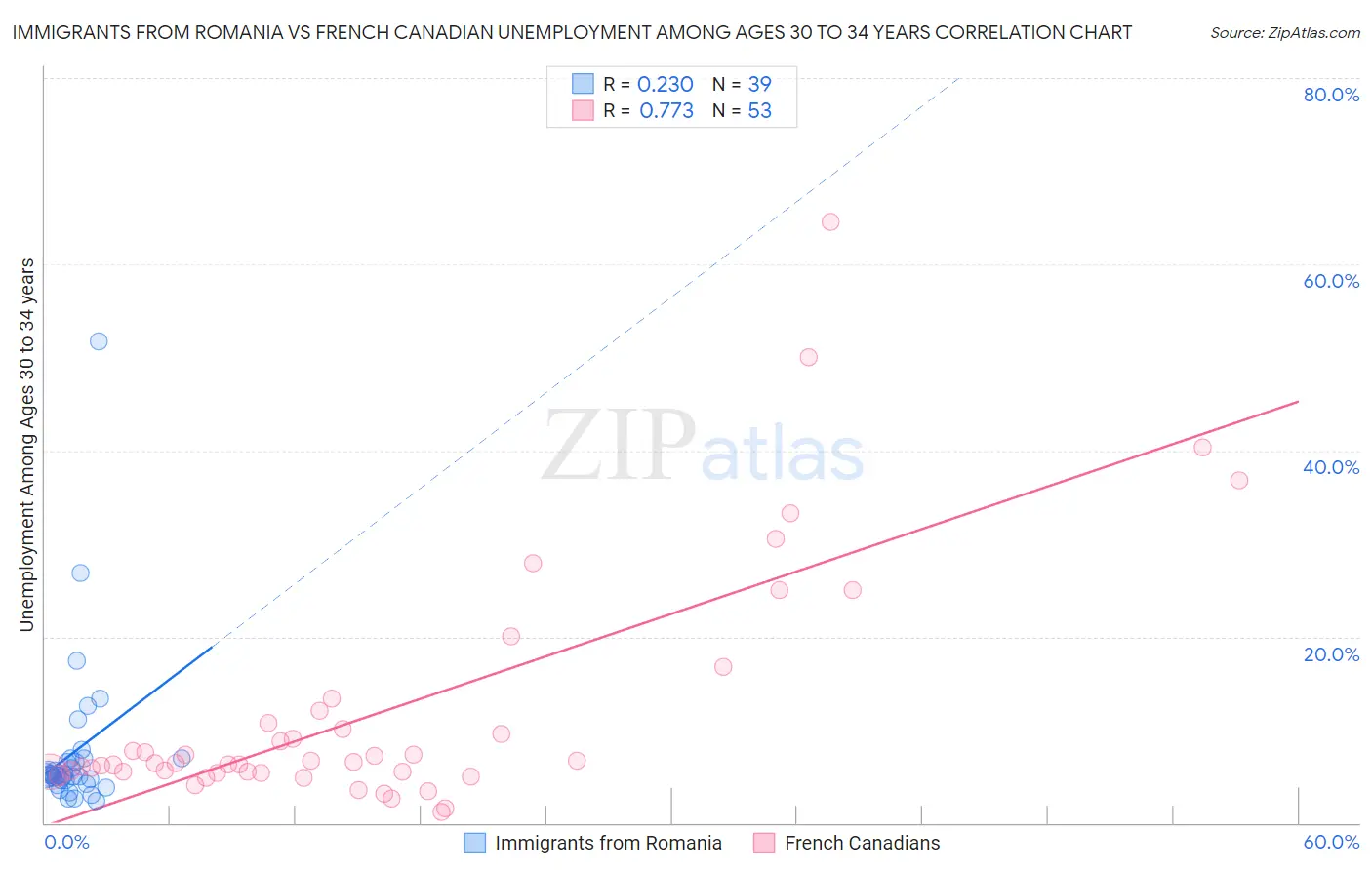 Immigrants from Romania vs French Canadian Unemployment Among Ages 30 to 34 years