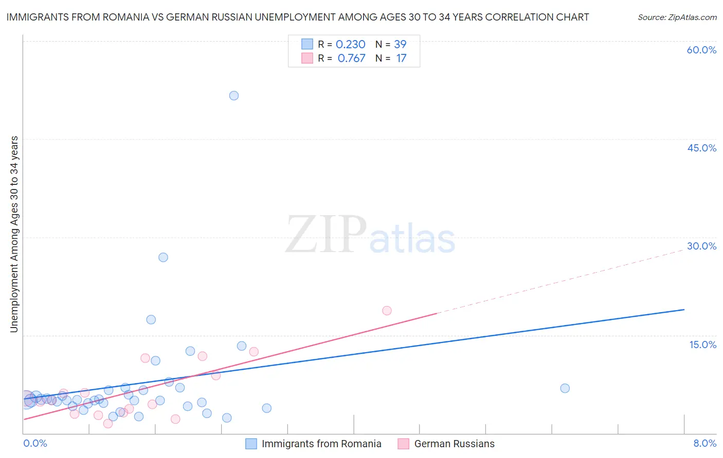 Immigrants from Romania vs German Russian Unemployment Among Ages 30 to 34 years