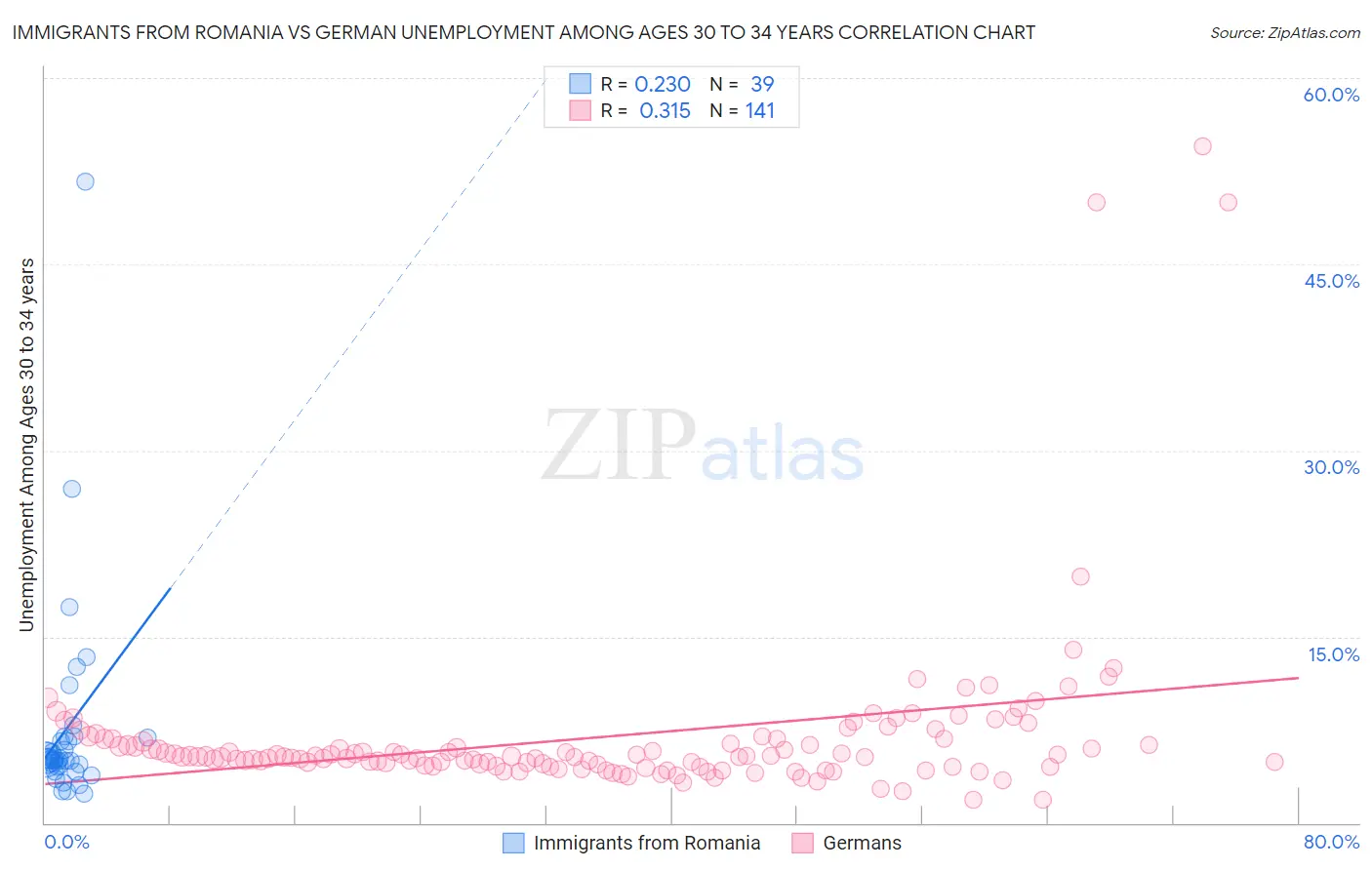 Immigrants from Romania vs German Unemployment Among Ages 30 to 34 years