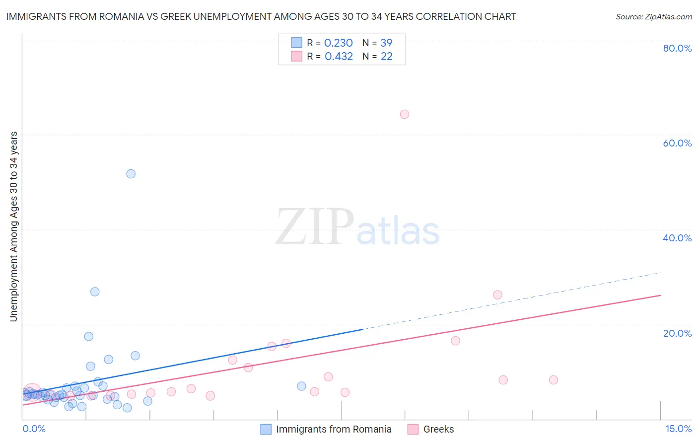 Immigrants from Romania vs Greek Unemployment Among Ages 30 to 34 years