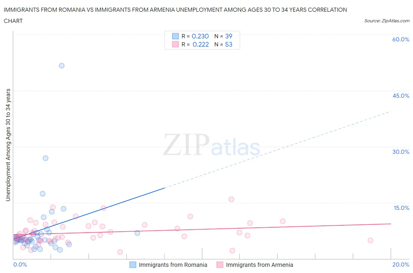 Immigrants from Romania vs Immigrants from Armenia Unemployment Among Ages 30 to 34 years