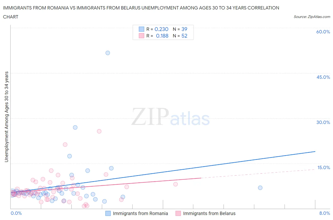 Immigrants from Romania vs Immigrants from Belarus Unemployment Among Ages 30 to 34 years