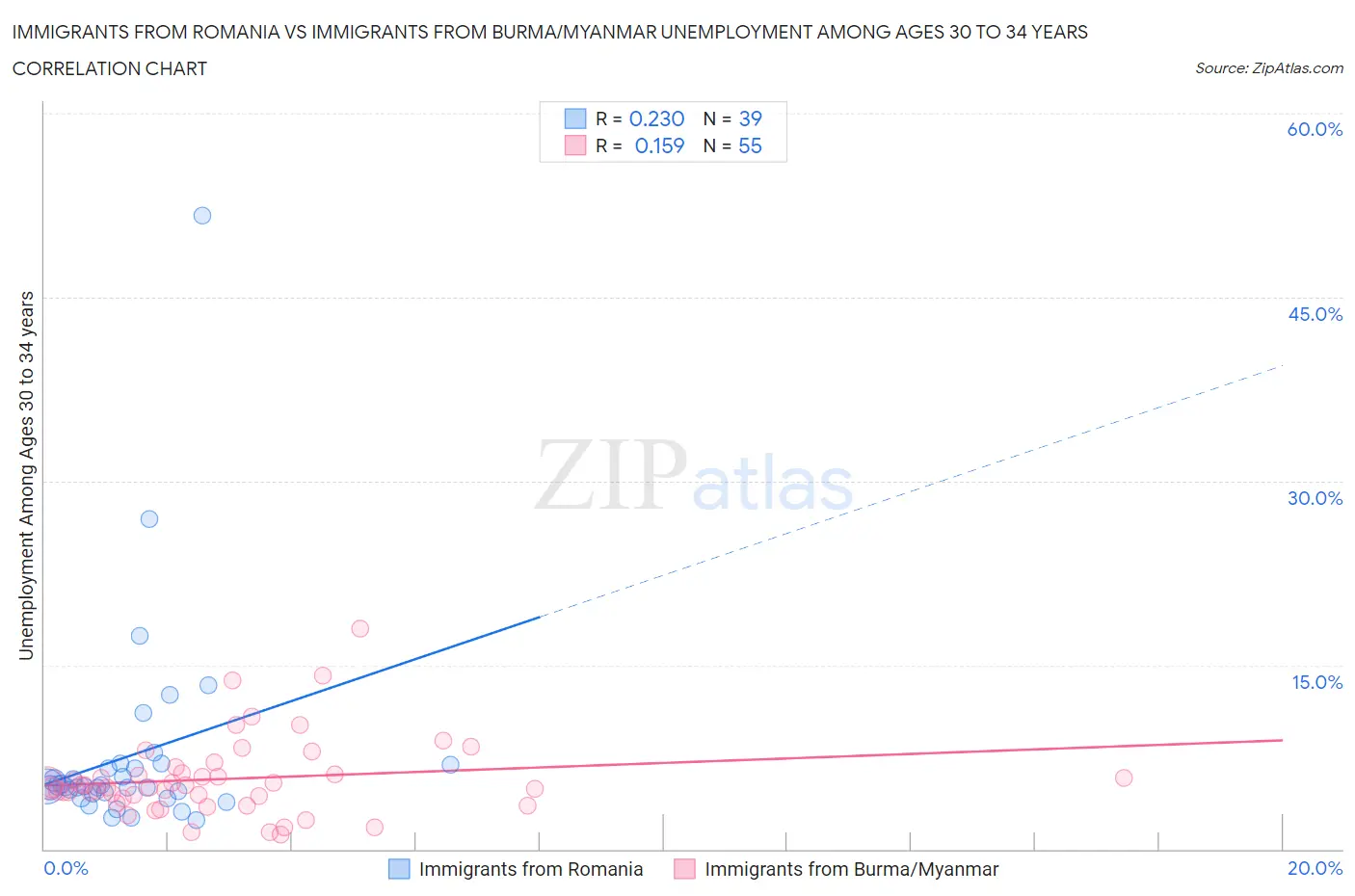 Immigrants from Romania vs Immigrants from Burma/Myanmar Unemployment Among Ages 30 to 34 years