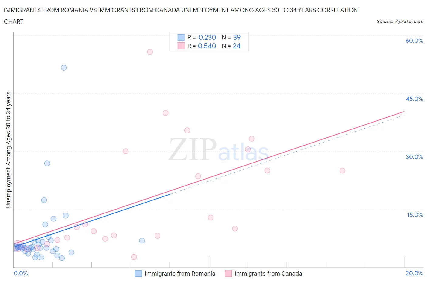 Immigrants from Romania vs Immigrants from Canada Unemployment Among Ages 30 to 34 years
