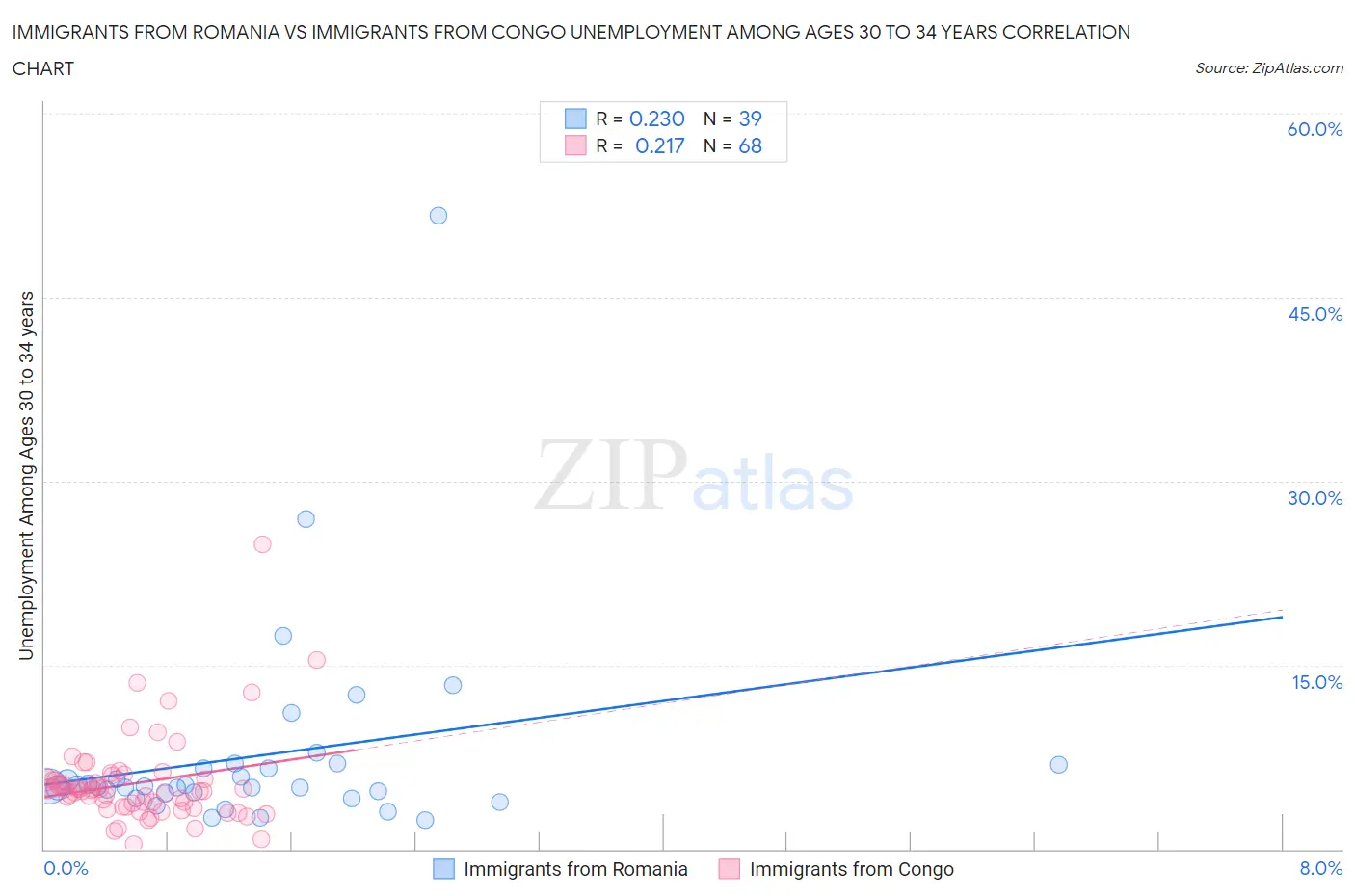Immigrants from Romania vs Immigrants from Congo Unemployment Among Ages 30 to 34 years
