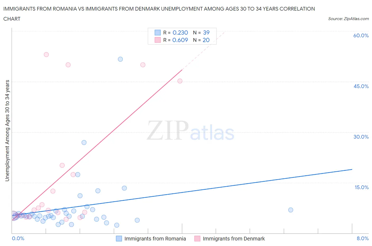 Immigrants from Romania vs Immigrants from Denmark Unemployment Among Ages 30 to 34 years