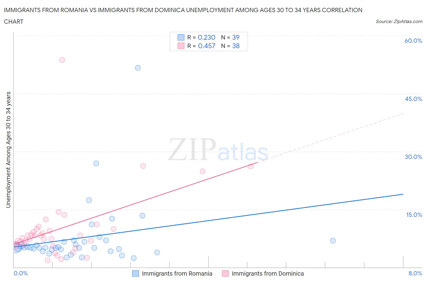 Immigrants from Romania vs Immigrants from Dominica Unemployment Among Ages 30 to 34 years